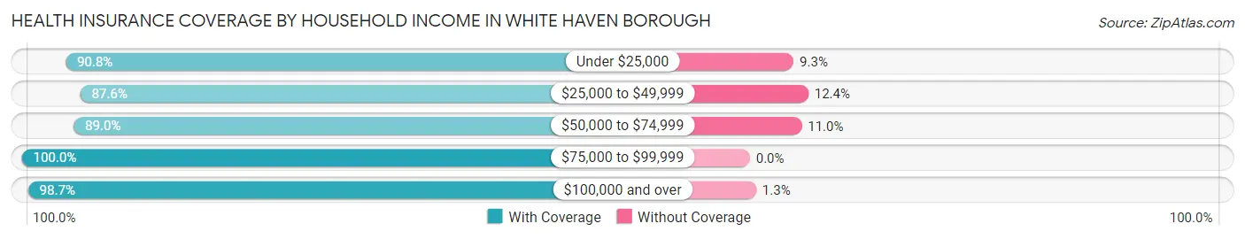 Health Insurance Coverage by Household Income in White Haven borough