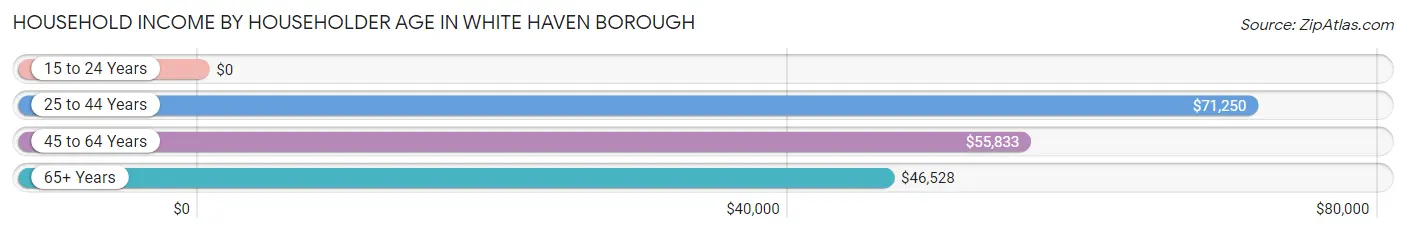 Household Income by Householder Age in White Haven borough