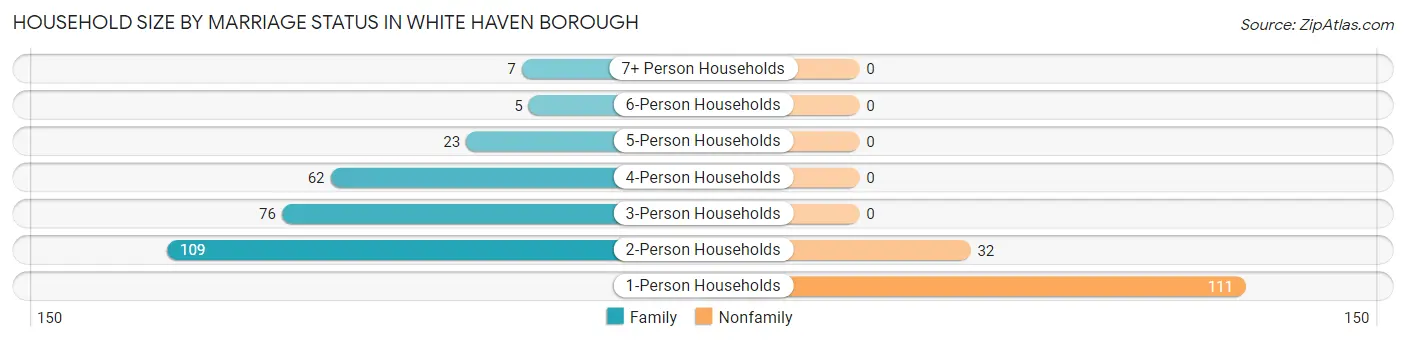 Household Size by Marriage Status in White Haven borough