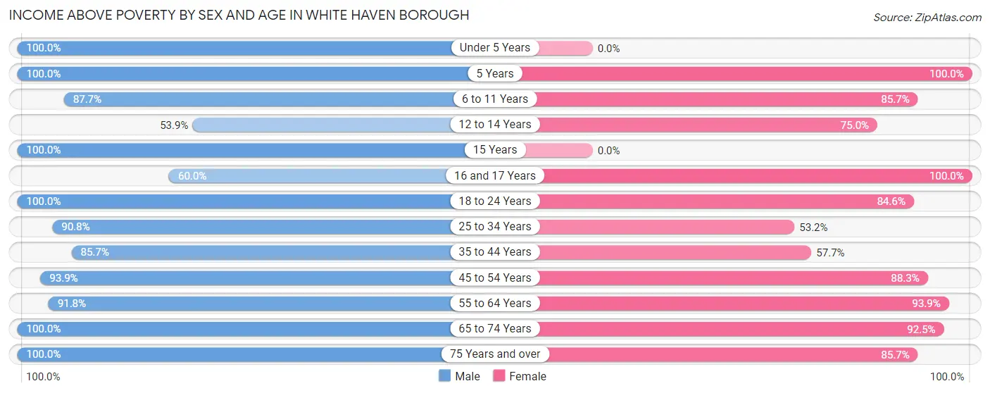 Income Above Poverty by Sex and Age in White Haven borough
