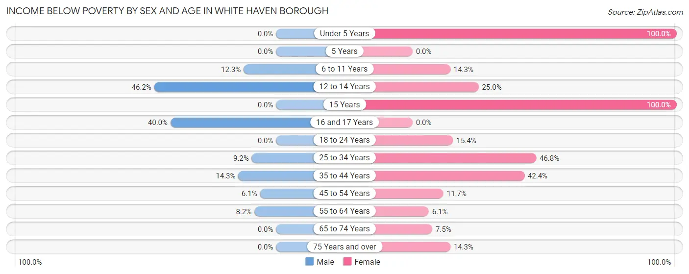 Income Below Poverty by Sex and Age in White Haven borough