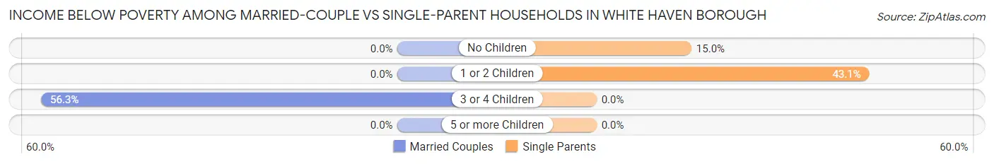 Income Below Poverty Among Married-Couple vs Single-Parent Households in White Haven borough