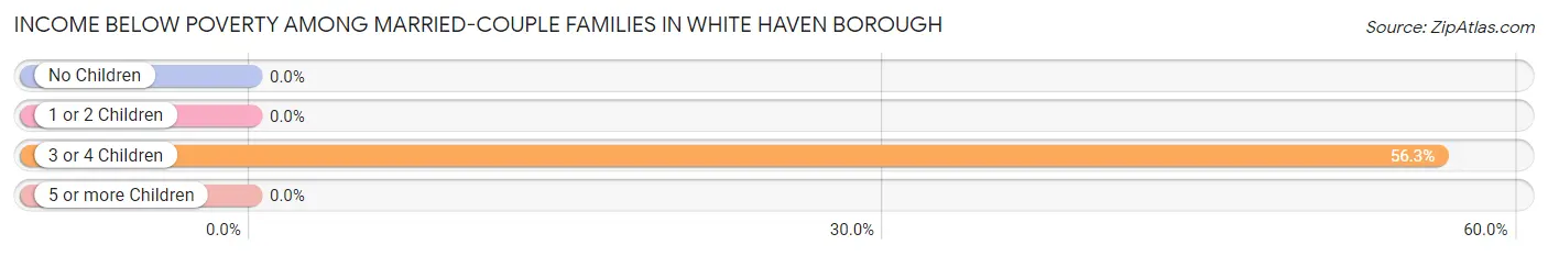 Income Below Poverty Among Married-Couple Families in White Haven borough