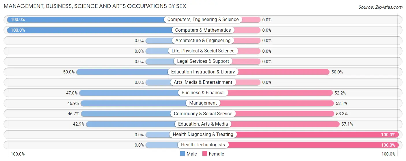 Management, Business, Science and Arts Occupations by Sex in White Haven borough