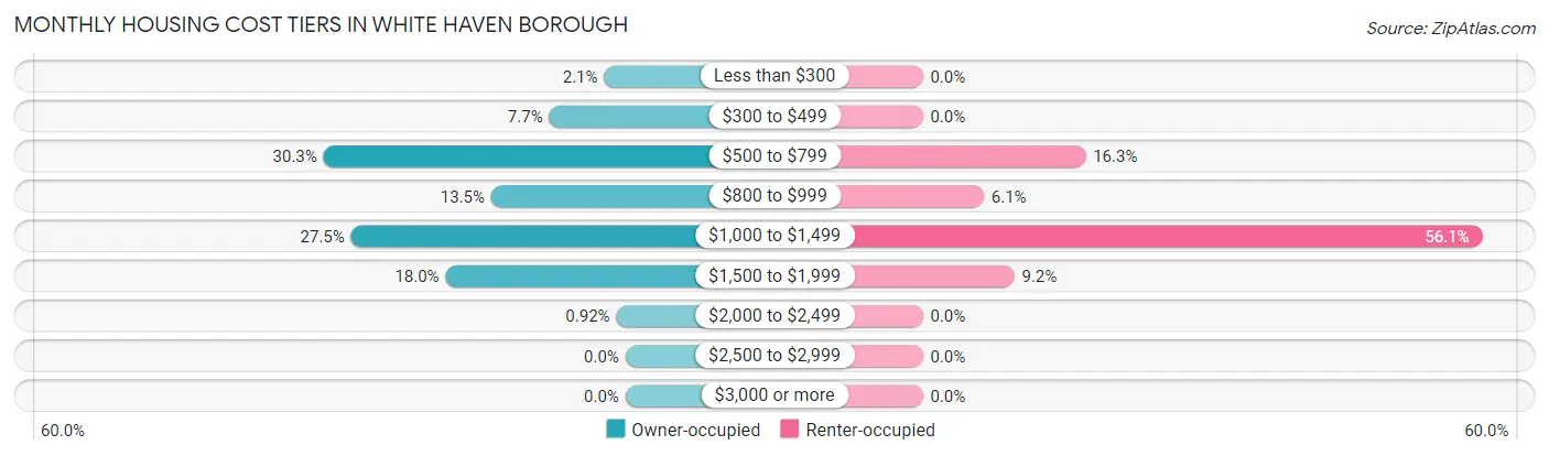 Monthly Housing Cost Tiers in White Haven borough