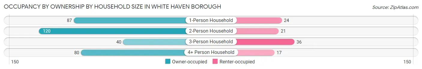 Occupancy by Ownership by Household Size in White Haven borough