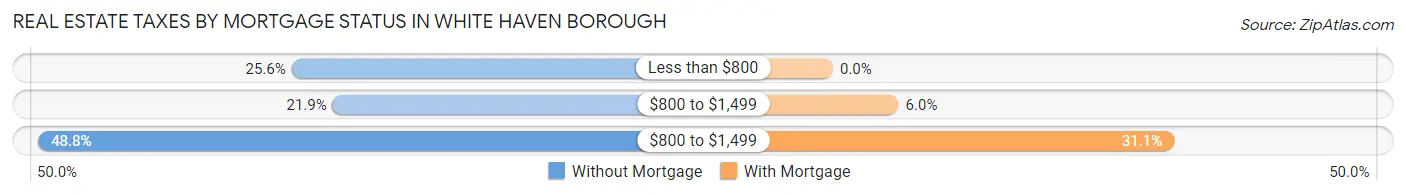 Real Estate Taxes by Mortgage Status in White Haven borough