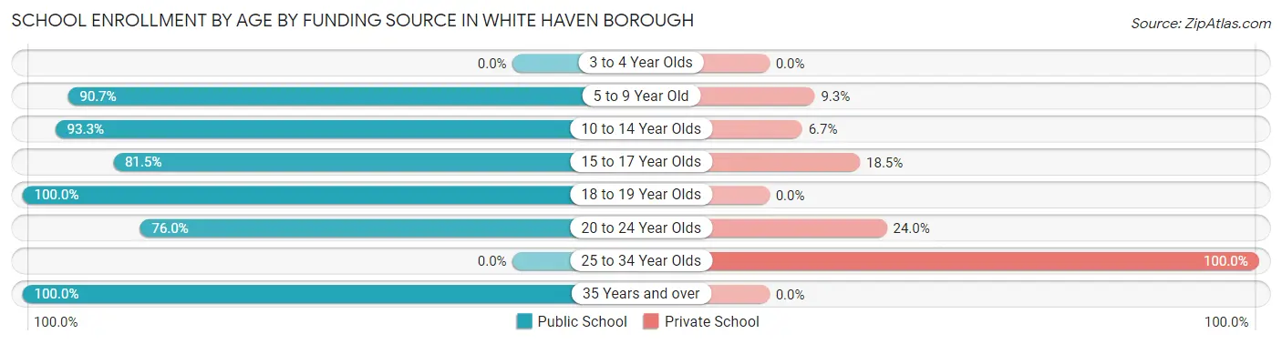 School Enrollment by Age by Funding Source in White Haven borough