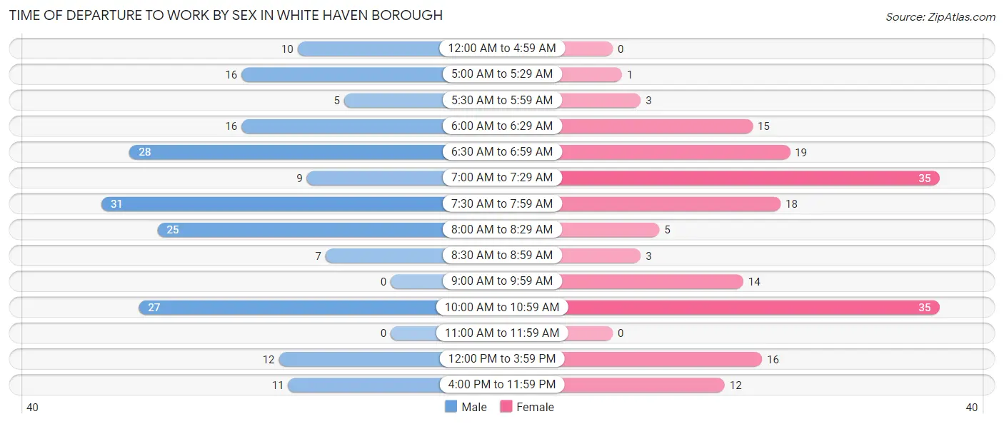 Time of Departure to Work by Sex in White Haven borough