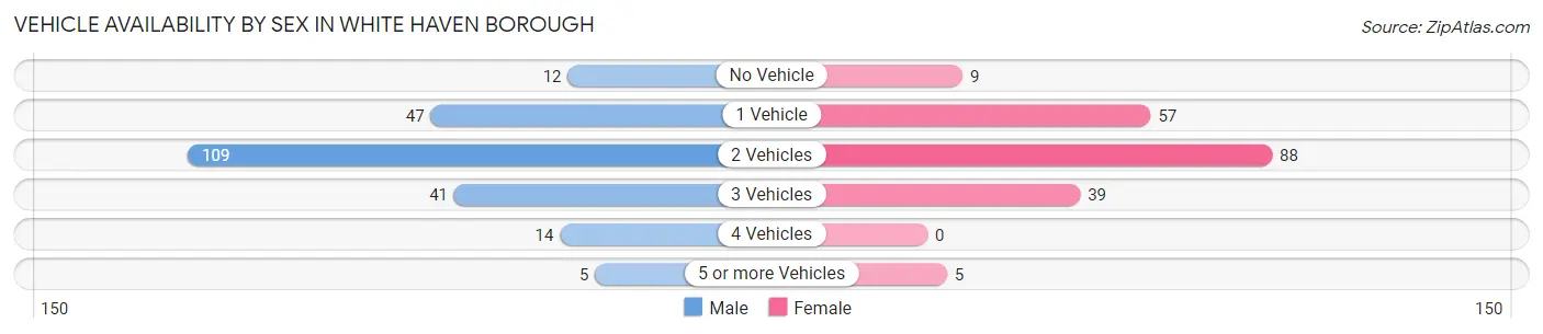 Vehicle Availability by Sex in White Haven borough