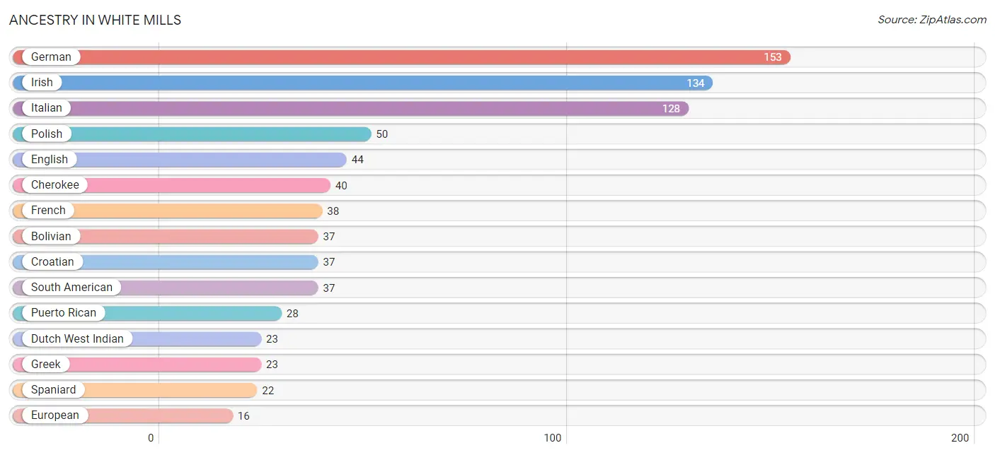 Ancestry in White Mills