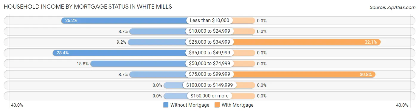 Household Income by Mortgage Status in White Mills