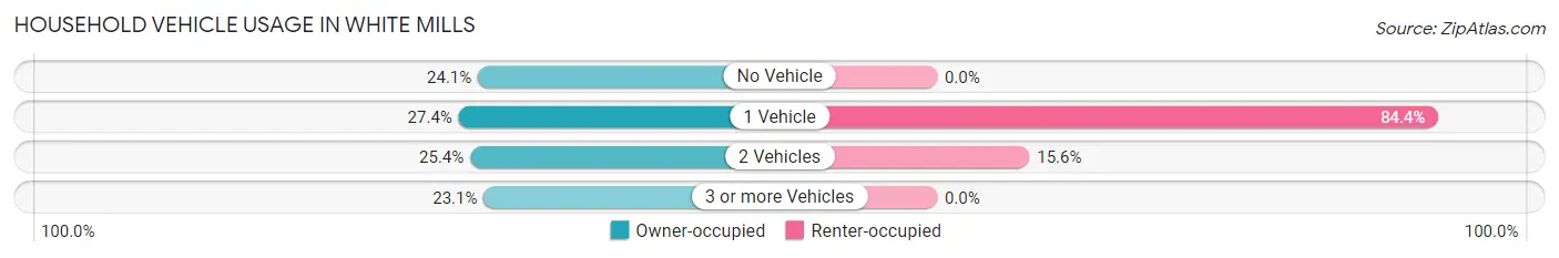 Household Vehicle Usage in White Mills