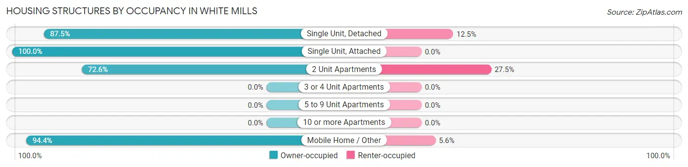 Housing Structures by Occupancy in White Mills