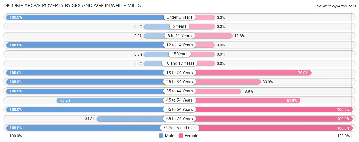 Income Above Poverty by Sex and Age in White Mills