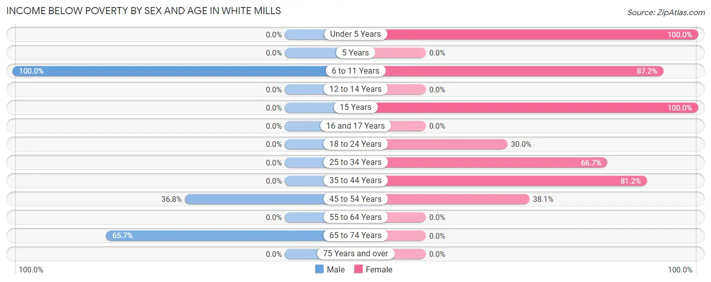 Income Below Poverty by Sex and Age in White Mills