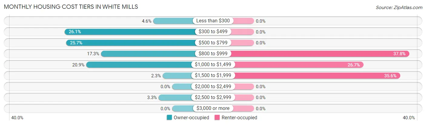 Monthly Housing Cost Tiers in White Mills