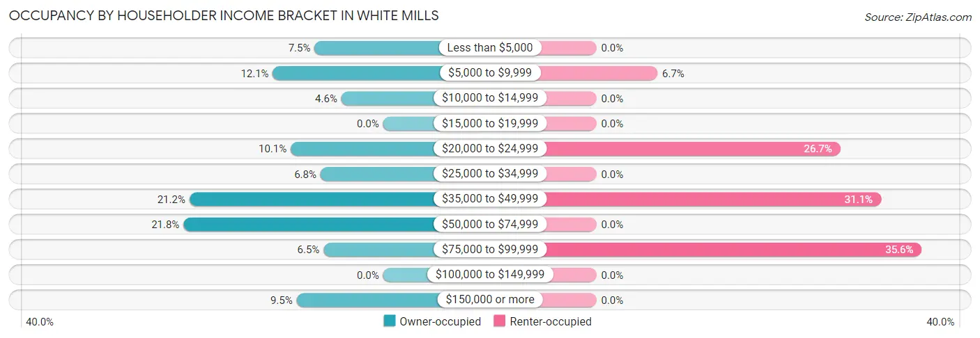 Occupancy by Householder Income Bracket in White Mills