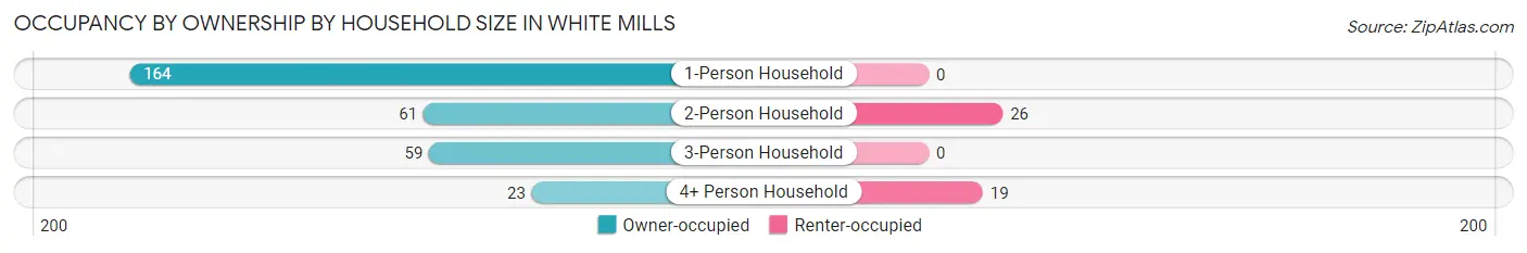 Occupancy by Ownership by Household Size in White Mills