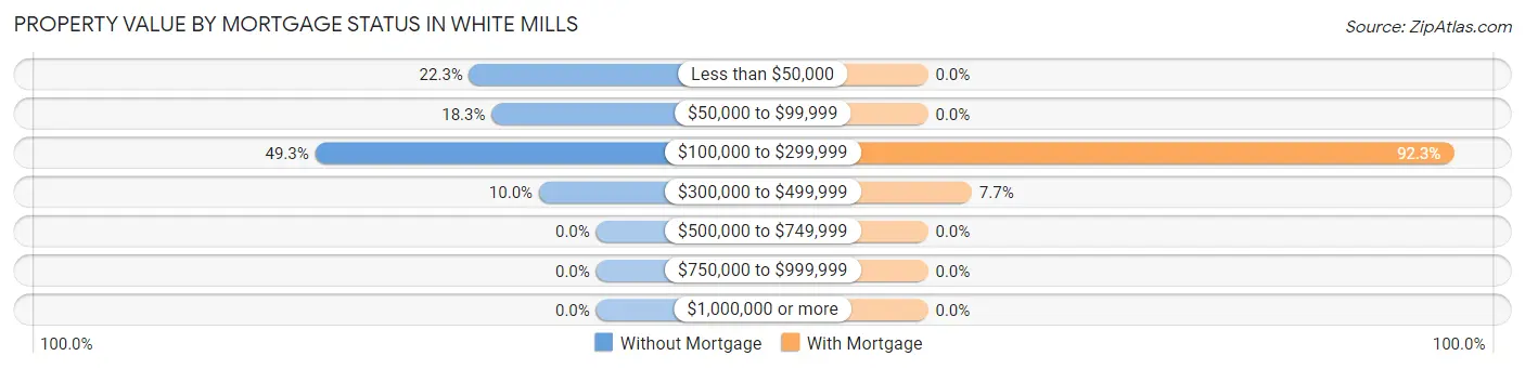 Property Value by Mortgage Status in White Mills