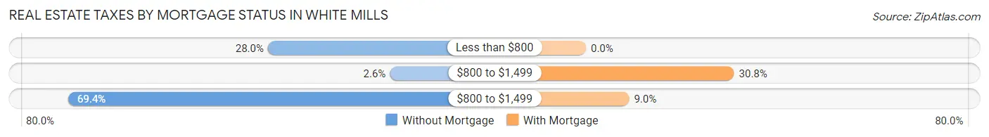 Real Estate Taxes by Mortgage Status in White Mills