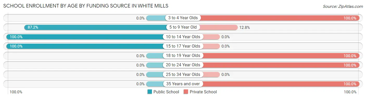 School Enrollment by Age by Funding Source in White Mills