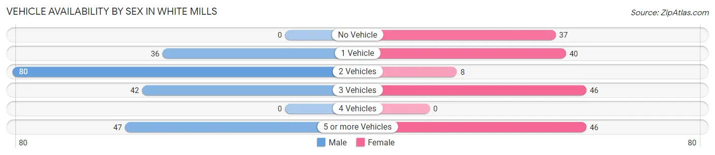 Vehicle Availability by Sex in White Mills