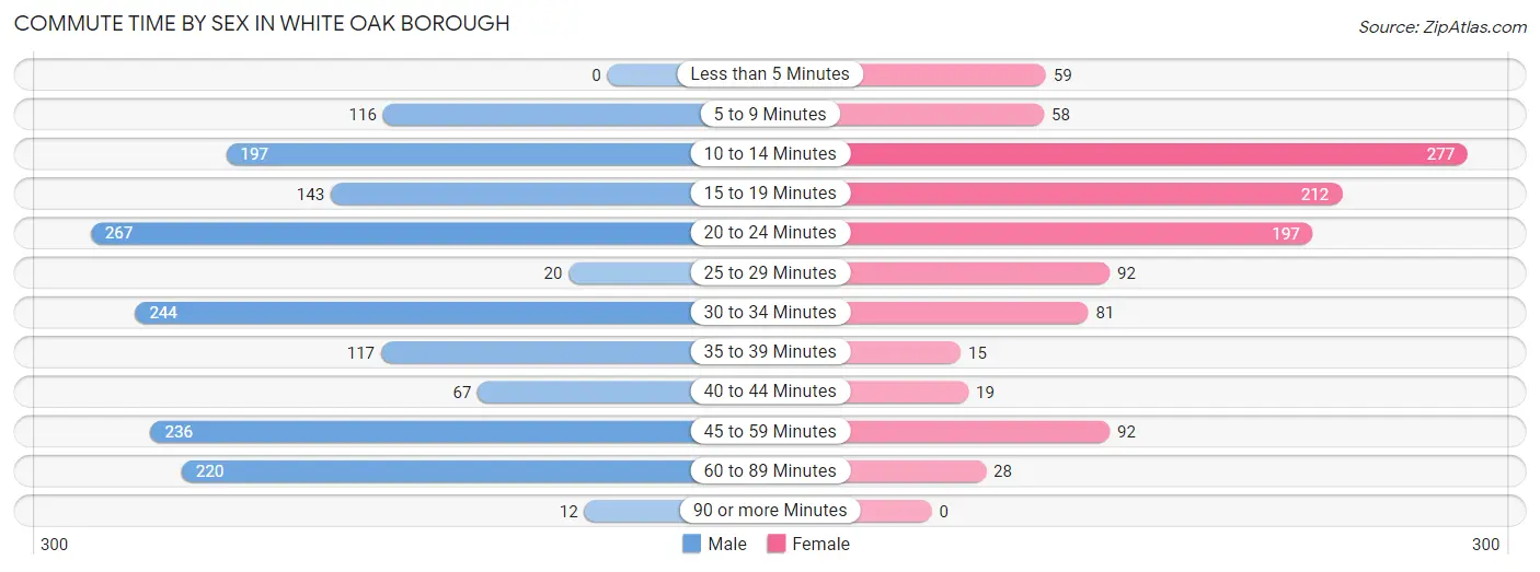 Commute Time by Sex in White Oak borough