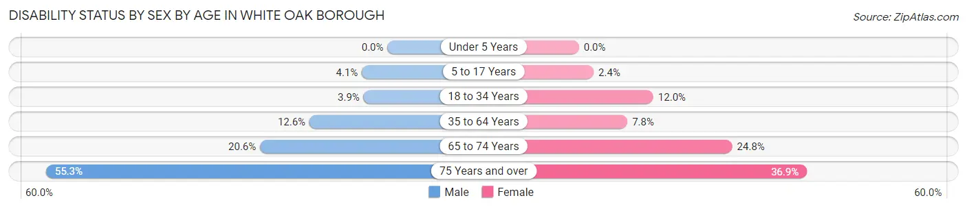 Disability Status by Sex by Age in White Oak borough