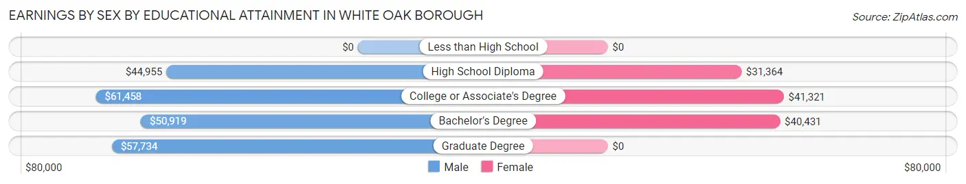 Earnings by Sex by Educational Attainment in White Oak borough