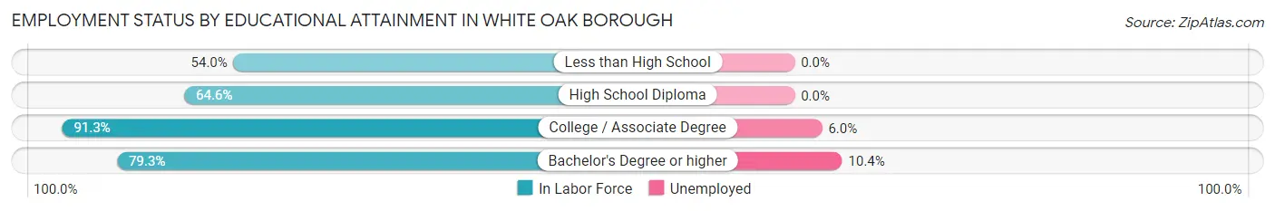 Employment Status by Educational Attainment in White Oak borough