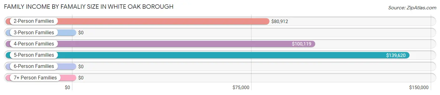 Family Income by Famaliy Size in White Oak borough