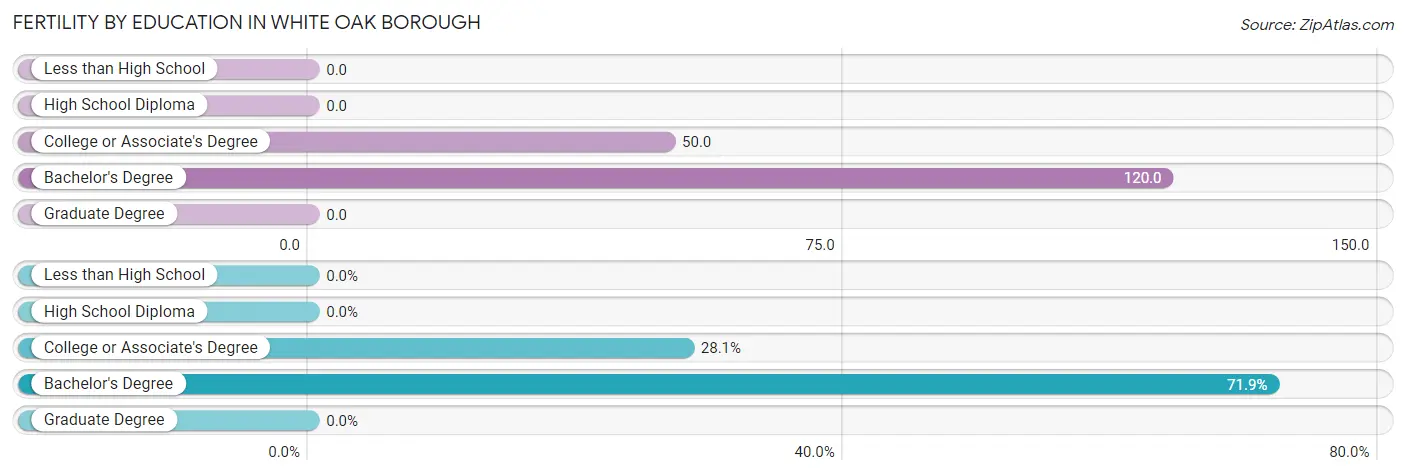 Female Fertility by Education Attainment in White Oak borough