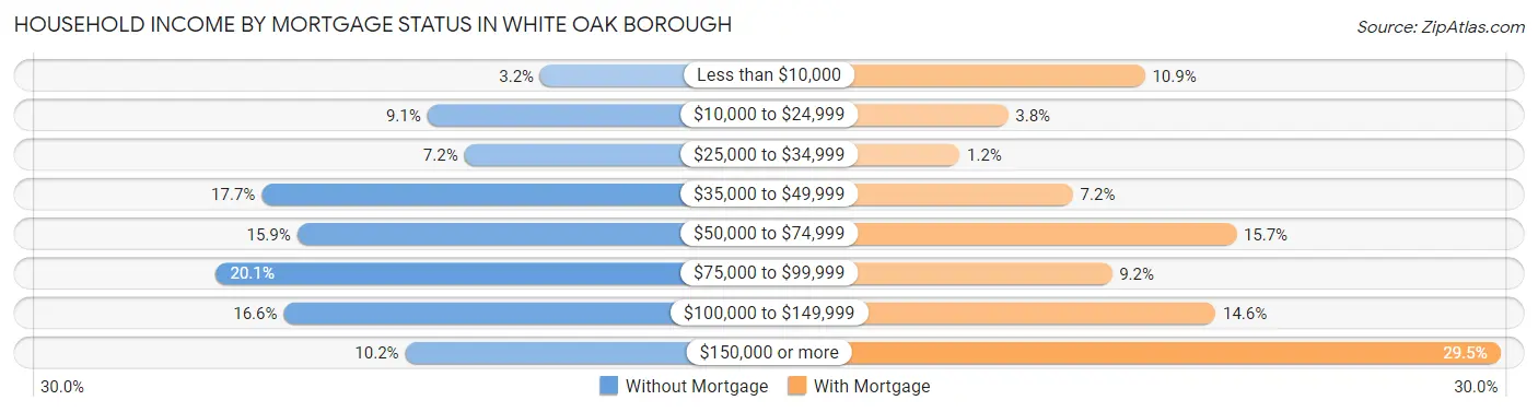 Household Income by Mortgage Status in White Oak borough