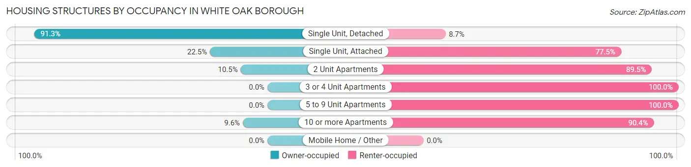 Housing Structures by Occupancy in White Oak borough