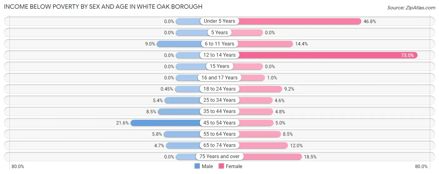 Income Below Poverty by Sex and Age in White Oak borough