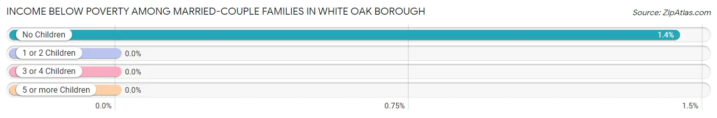 Income Below Poverty Among Married-Couple Families in White Oak borough