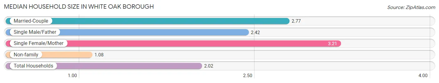 Median Household Size in White Oak borough