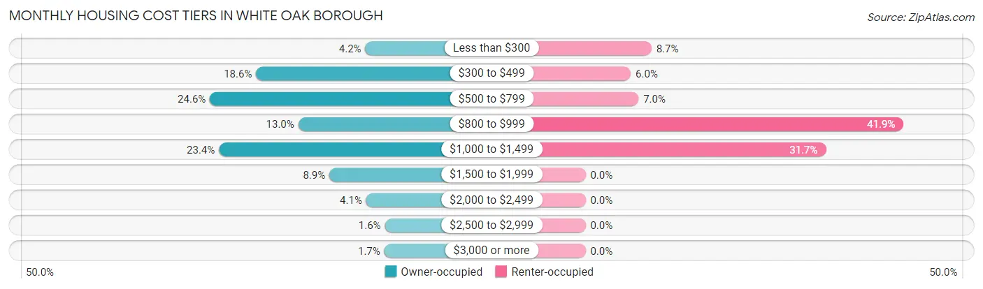 Monthly Housing Cost Tiers in White Oak borough