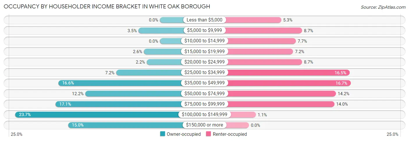 Occupancy by Householder Income Bracket in White Oak borough