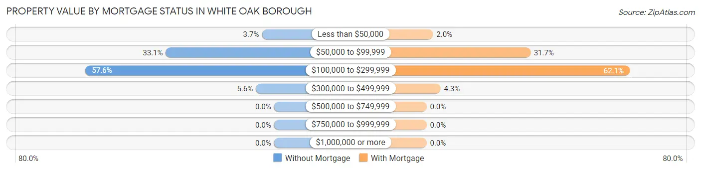Property Value by Mortgage Status in White Oak borough