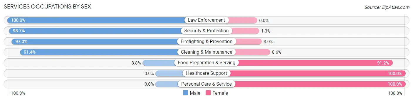 Services Occupations by Sex in White Oak borough