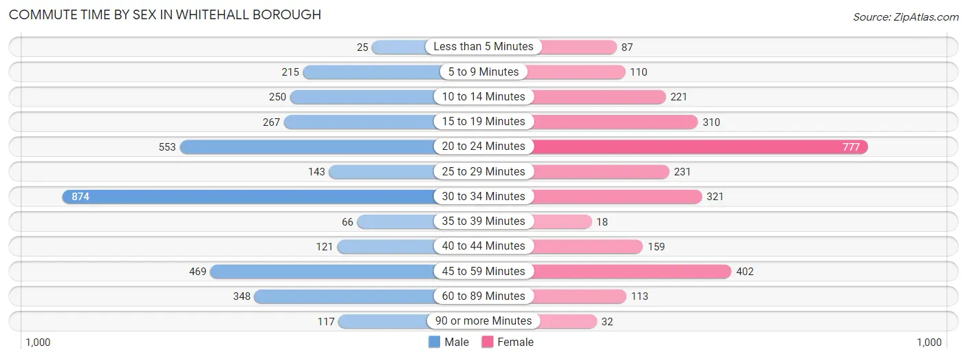 Commute Time by Sex in Whitehall borough