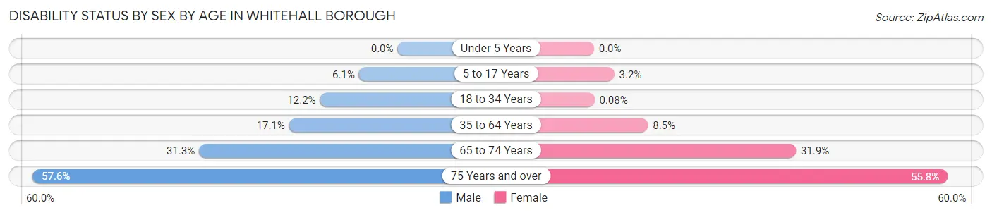 Disability Status by Sex by Age in Whitehall borough
