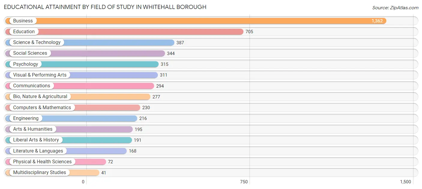 Educational Attainment by Field of Study in Whitehall borough