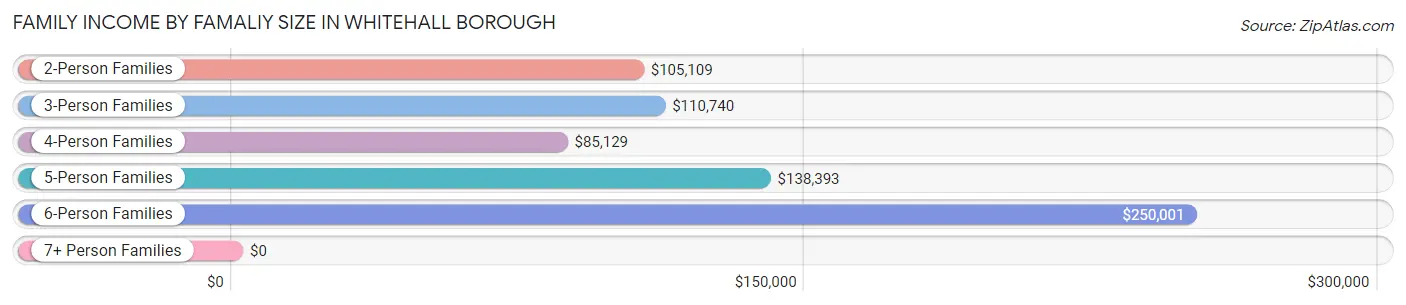 Family Income by Famaliy Size in Whitehall borough