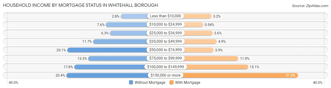 Household Income by Mortgage Status in Whitehall borough