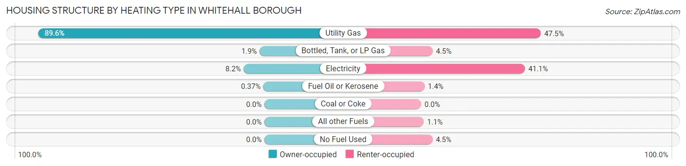 Housing Structure by Heating Type in Whitehall borough