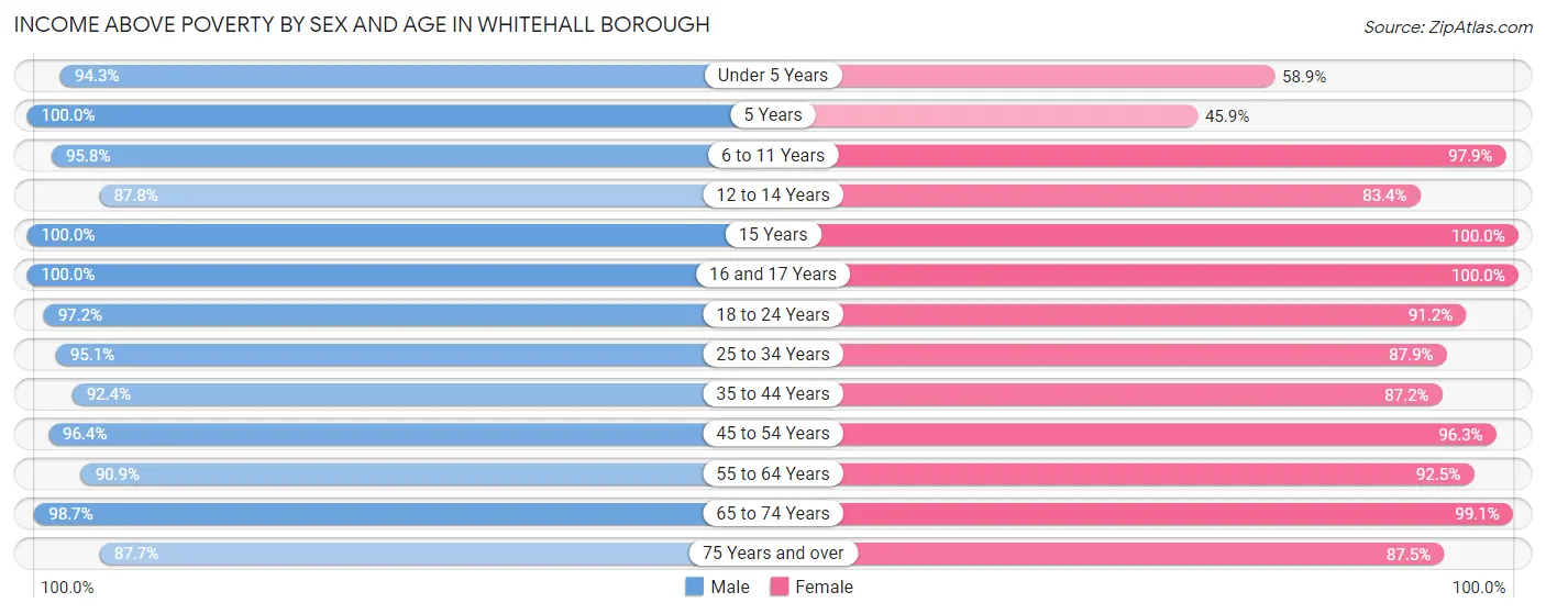 Income Above Poverty by Sex and Age in Whitehall borough