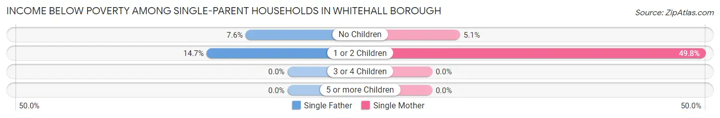 Income Below Poverty Among Single-Parent Households in Whitehall borough